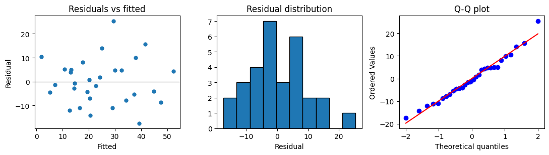 ../../../_images/user_guide_case_studies_least-squares-modelling_regression-cheddar-taste_11_0.png