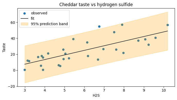 ../../../_images/user_guide_case_studies_least-squares-modelling_regression-cheddar-taste_7_0.png