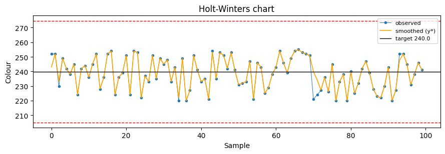 ../../../_images/user_guide_case_studies_process-monitoring_control-charts-rubber-colour_10_1.png