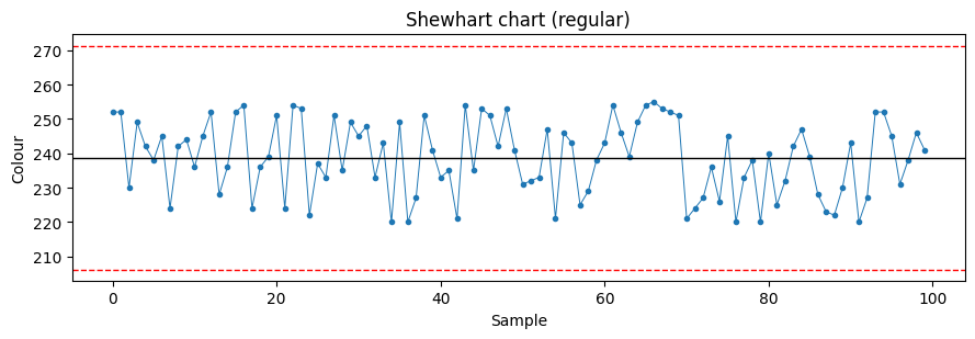 ../../../_images/user_guide_case_studies_process-monitoring_control-charts-rubber-colour_6_0.png