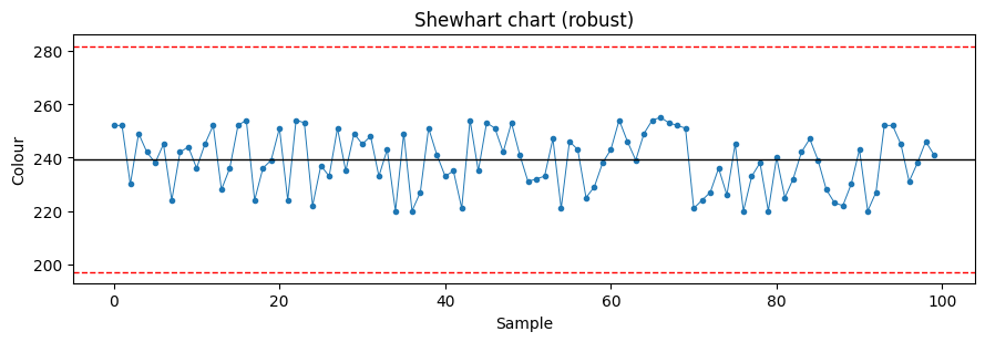 ../../../_images/user_guide_case_studies_process-monitoring_control-charts-rubber-colour_8_1.png
